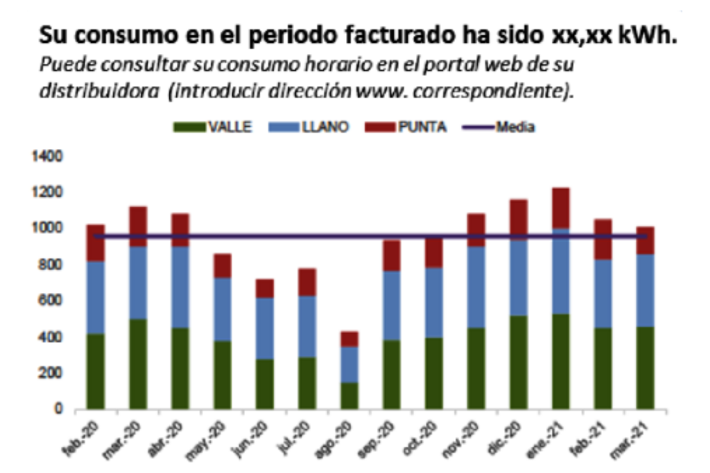 Gráfico ejemplo para consumo en la factura eléctrica
