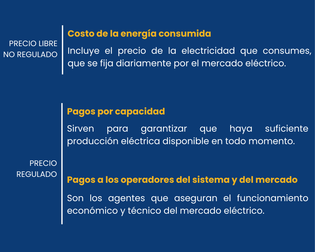 Componentes de precio libre y de precio regulado en la factura eléctrica