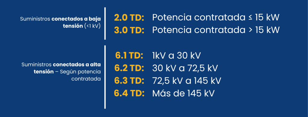 Peaje o tarifa de acceso en la factura eléctrica