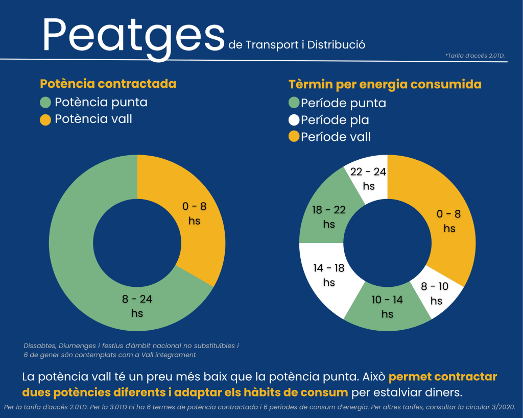 Peatges de transport i distribució