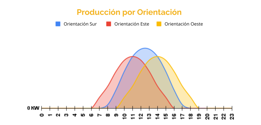 Gráfico con la capacidad de Producción por orientación en el diseño fotovoltaico industrial