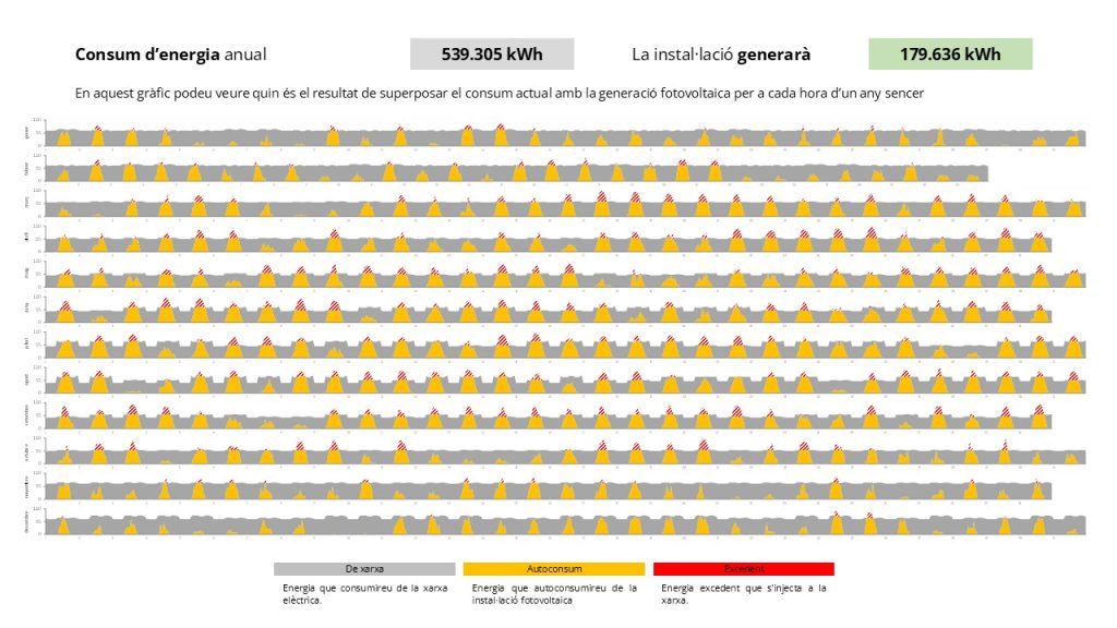 Simulación anual de generación fotovoltaica y consumo anual a cada hora por un año para el diseño fotovoltaico industrial
